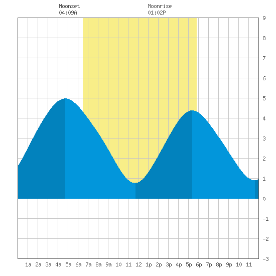 Old Bridge tide chart for Thursday, March 2, 2023