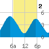 Old Bridge tide chart for Thursday, March 2, 2023