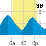 Old Bridge tide chart for Thursday, March 30, 2023