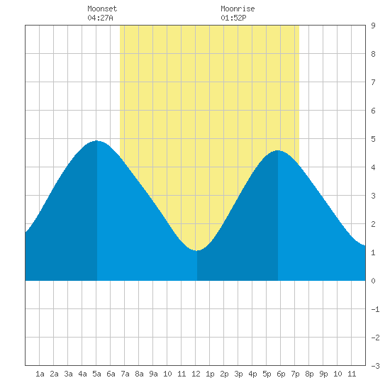 Old Bridge tide chart for Friday, March 31, 2023