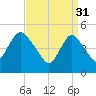 Old Bridge tide chart for Friday, March 31, 2023