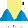 Old Bridge tide chart for Friday, March 3, 2023