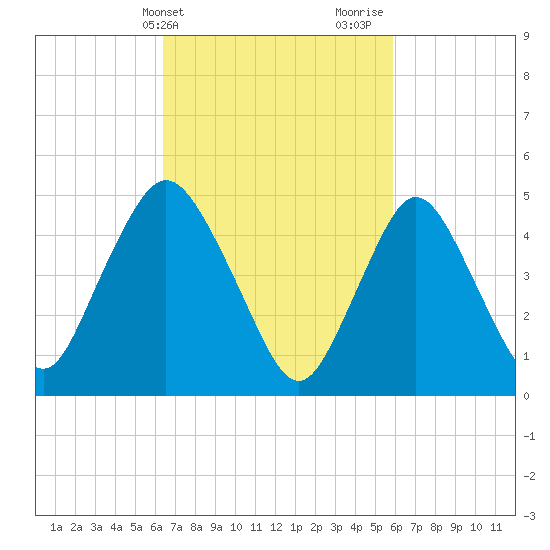 Old Bridge tide chart for Saturday, March 4, 2023