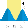 Old Bridge tide chart for Saturday, March 4, 2023
