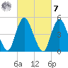 Old Bridge tide chart for Tuesday, March 7, 2023