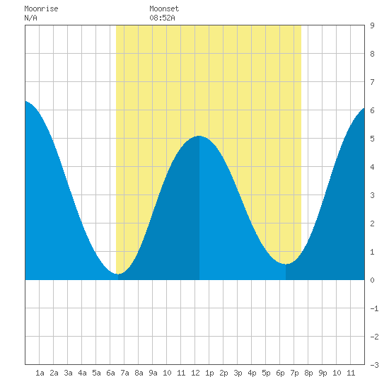Old Bridge tide chart for Monday, April 10, 2023