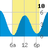 Old Bridge tide chart for Monday, April 10, 2023