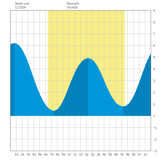 Old Bridge tide chart for Tuesday, April 11, 2023