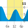 Old Bridge tide chart for Tuesday, April 11, 2023