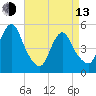 Old Bridge tide chart for Thursday, April 13, 2023