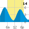 Old Bridge tide chart for Friday, April 14, 2023