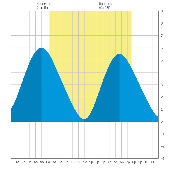 Old Bridge tide chart for Saturday, April 15, 2023