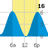 Old Bridge tide chart for Sunday, April 16, 2023
