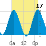 Old Bridge tide chart for Monday, April 17, 2023