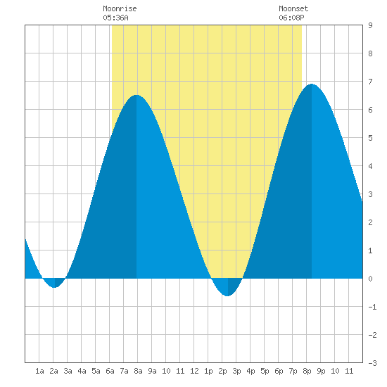 Old Bridge tide chart for Tuesday, April 18, 2023