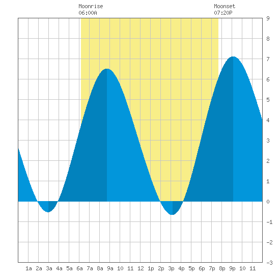 Old Bridge tide chart for Wednesday, April 19, 2023