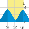 Old Bridge tide chart for Saturday, April 1, 2023