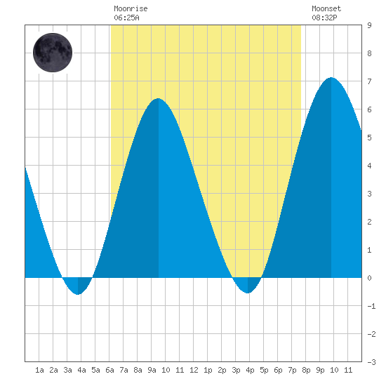 Old Bridge tide chart for Thursday, April 20, 2023