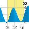 Old Bridge tide chart for Saturday, April 22, 2023