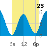 Old Bridge tide chart for Sunday, April 23, 2023