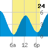 Old Bridge tide chart for Monday, April 24, 2023