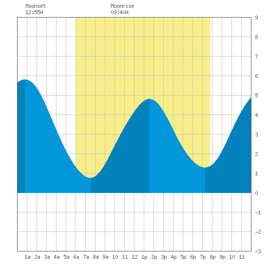 Old Bridge tide chart for Tuesday, April 25, 2023