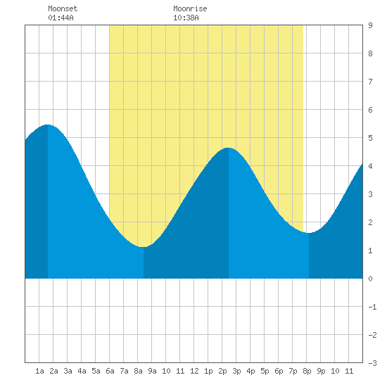 Old Bridge tide chart for Wednesday, April 26, 2023