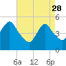 Old Bridge tide chart for Friday, April 28, 2023