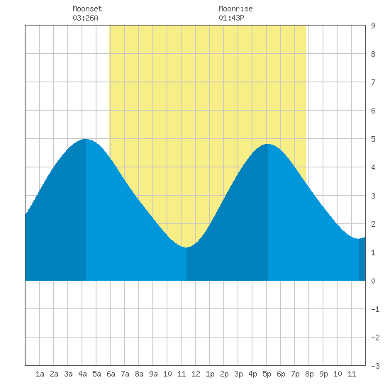 Old Bridge tide chart for Saturday, April 29, 2023