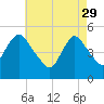 Old Bridge tide chart for Saturday, April 29, 2023