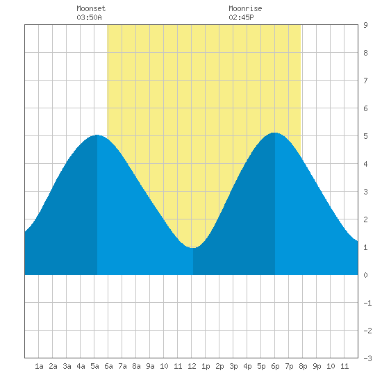 Old Bridge tide chart for Sunday, April 30, 2023