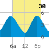 Old Bridge tide chart for Sunday, April 30, 2023