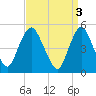Old Bridge tide chart for Monday, April 3, 2023