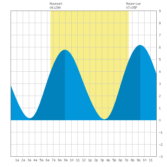 Old Bridge tide chart for Wednesday, April 5, 2023