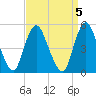 Old Bridge tide chart for Wednesday, April 5, 2023