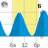 Old Bridge tide chart for Thursday, April 6, 2023