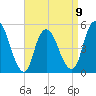 Old Bridge tide chart for Sunday, April 9, 2023