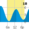 Old Bridge tide chart for Wednesday, May 10, 2023