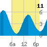 Old Bridge tide chart for Thursday, May 11, 2023