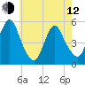 Old Bridge tide chart for Friday, May 12, 2023
