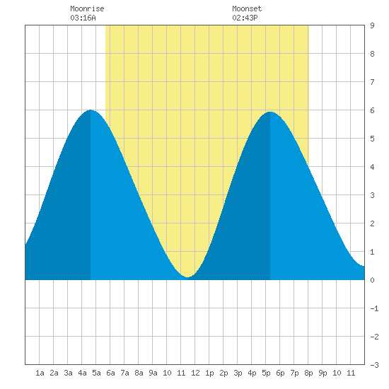 Old Bridge tide chart for Sunday, May 14, 2023