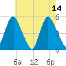 Old Bridge tide chart for Sunday, May 14, 2023