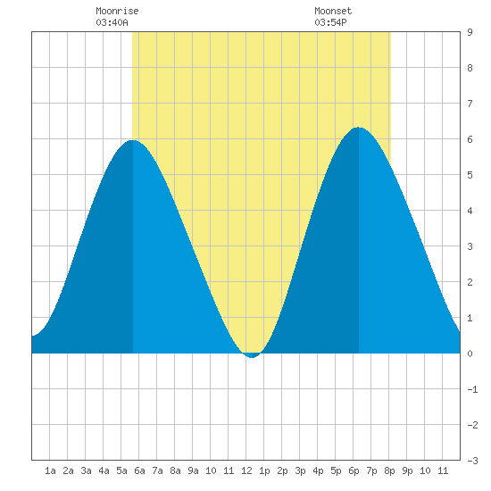 Old Bridge tide chart for Monday, May 15, 2023