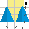 Old Bridge tide chart for Monday, May 15, 2023