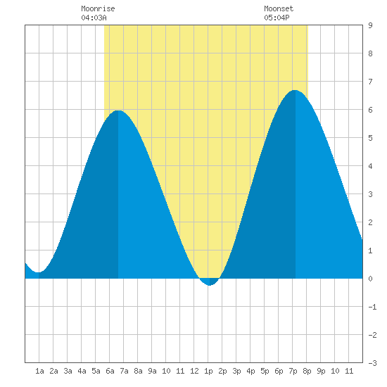 Old Bridge tide chart for Tuesday, May 16, 2023