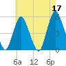 Old Bridge tide chart for Wednesday, May 17, 2023