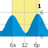 Old Bridge tide chart for Monday, May 1, 2023