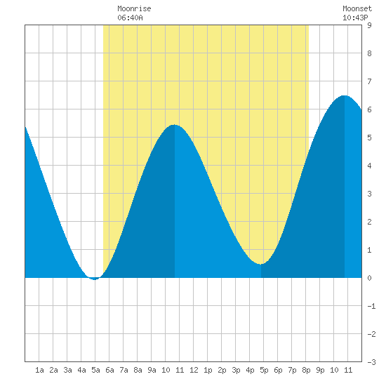 Old Bridge tide chart for Sunday, May 21, 2023