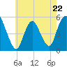 Old Bridge tide chart for Monday, May 22, 2023