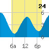 Old Bridge tide chart for Wednesday, May 24, 2023